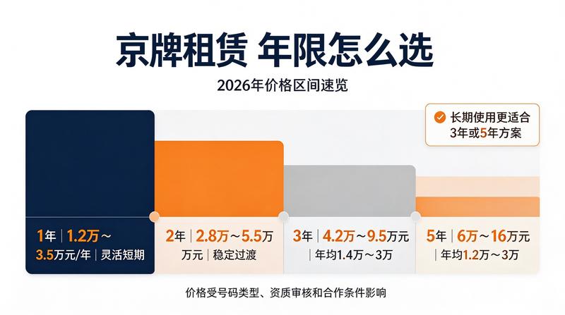 各区域牌照租赁政策对比
